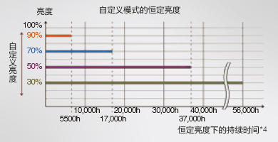 亮度可調節(jié) - Epson CB-L1505U產(chǎn)品功能